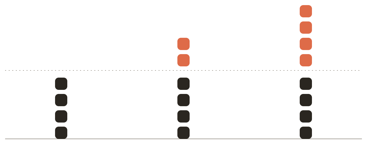 Three months of listing credits: a dashed line marks the same allowance arriving every month, with unused listings stacking above it in terracotta as a growing bank