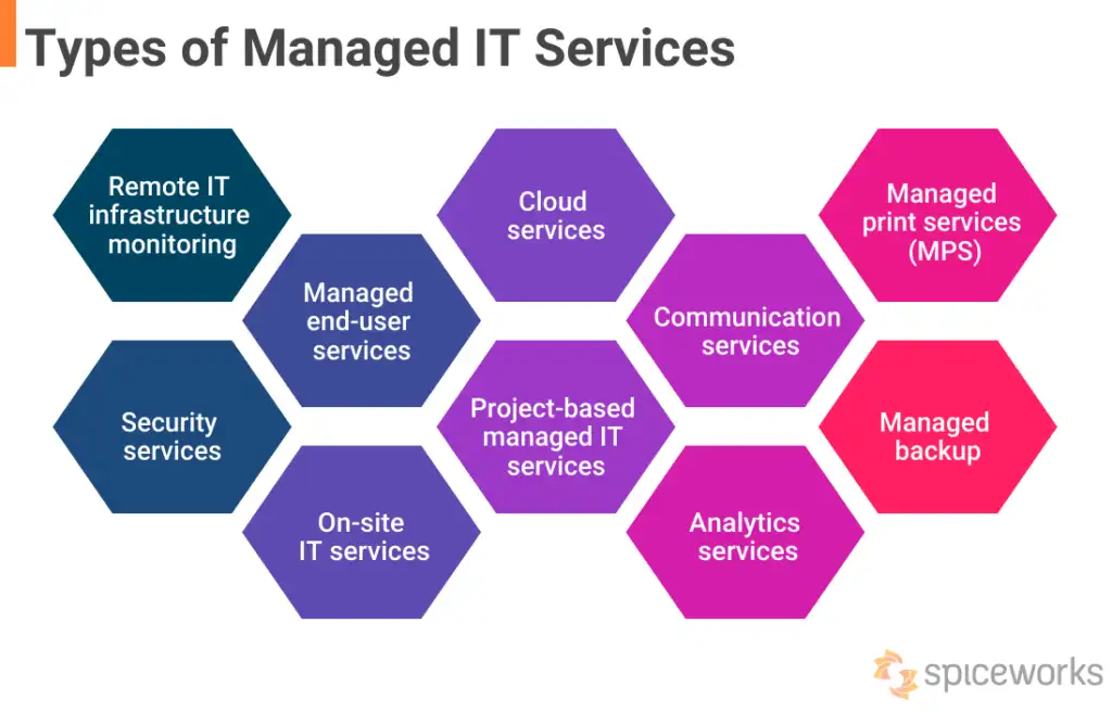 Types of Managed IT Services