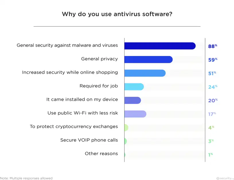 Network Security Types