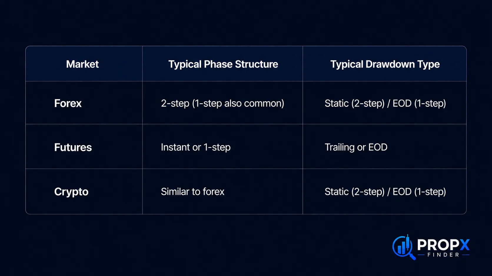 prop firm challenge structure by market forex futures crypto - comparison table