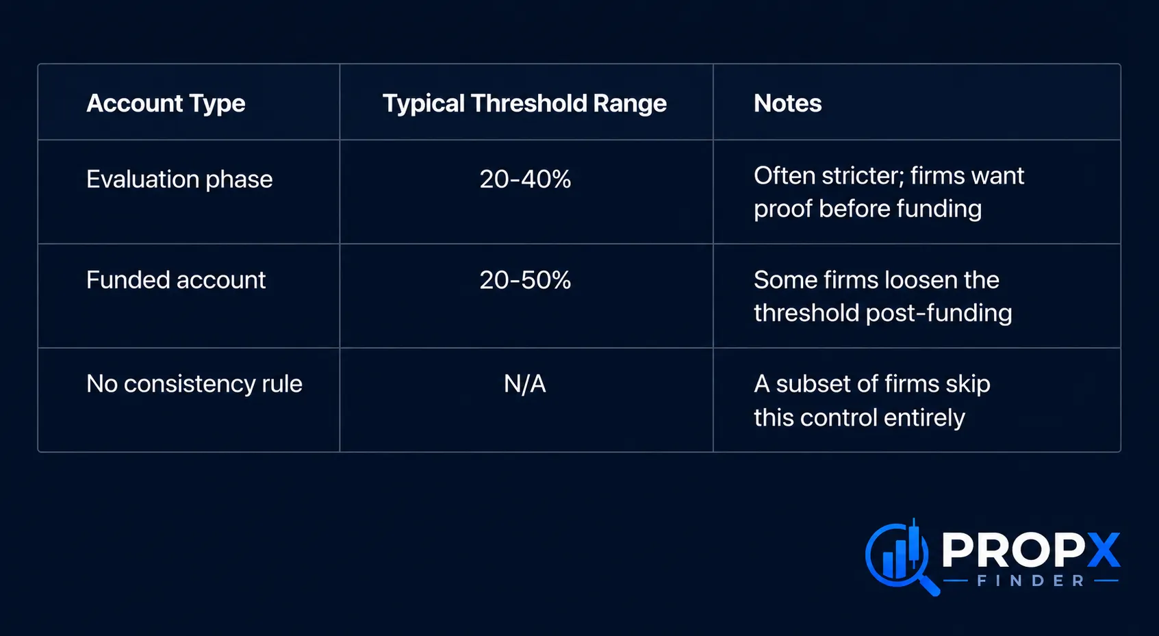 comparison table of consistency rule threshold ranges by account type