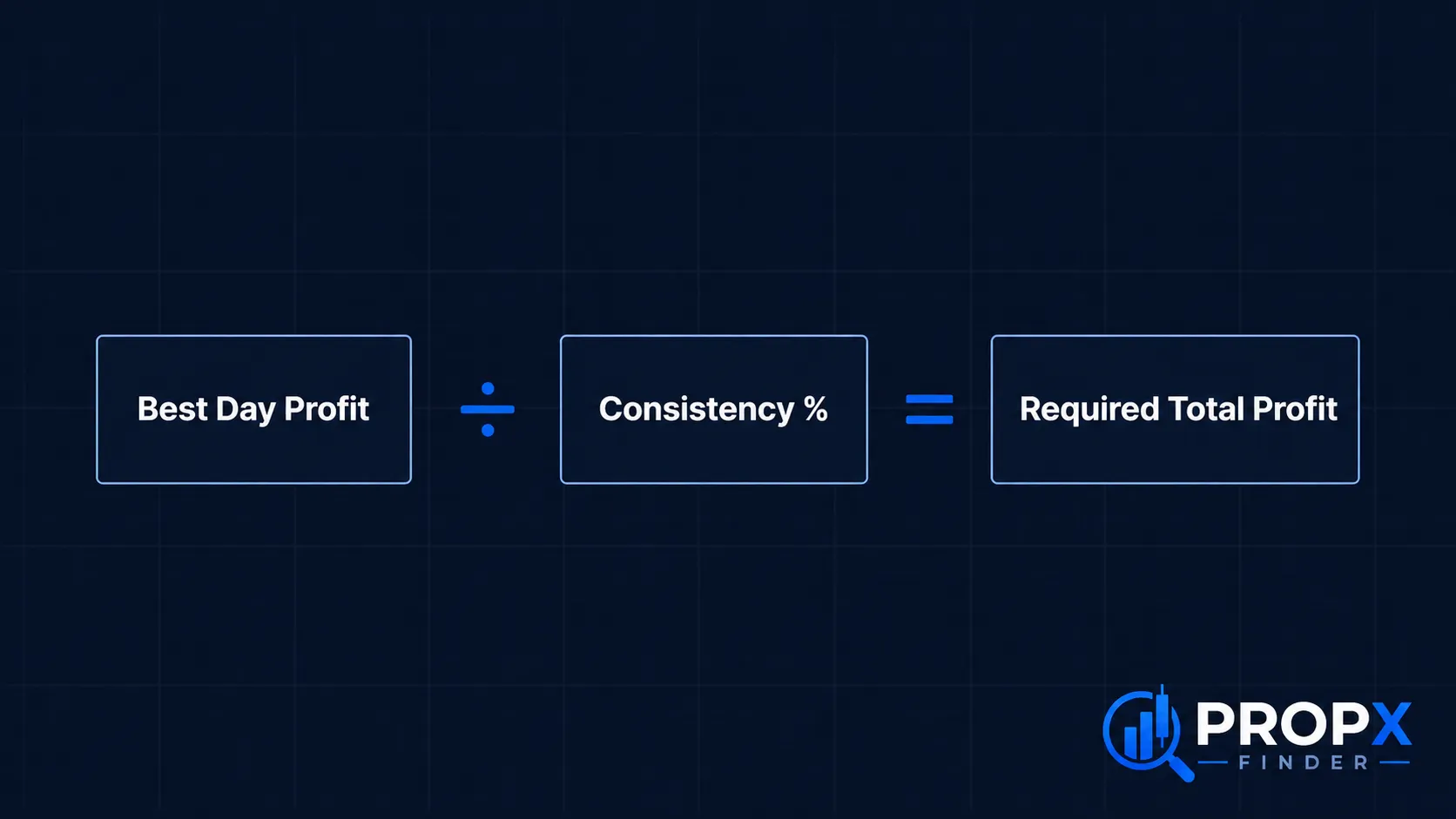 consistency rule formula calculation example - best day profit divided by percentage
