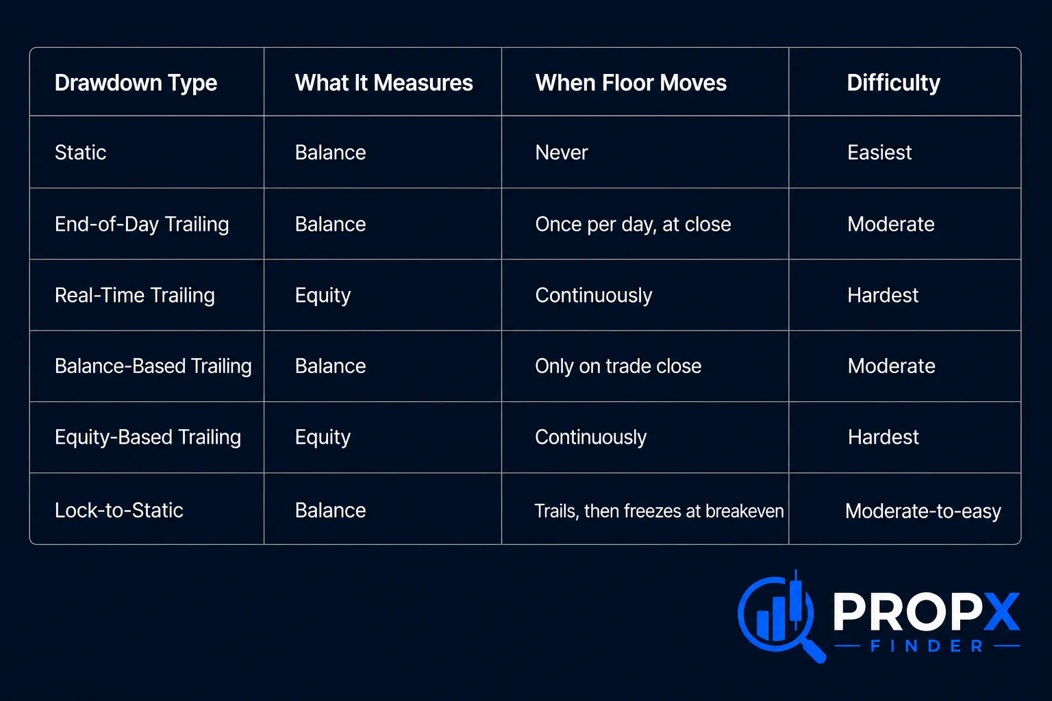 types of trailing drawdown prop firm comparison table - five variants and static baseline