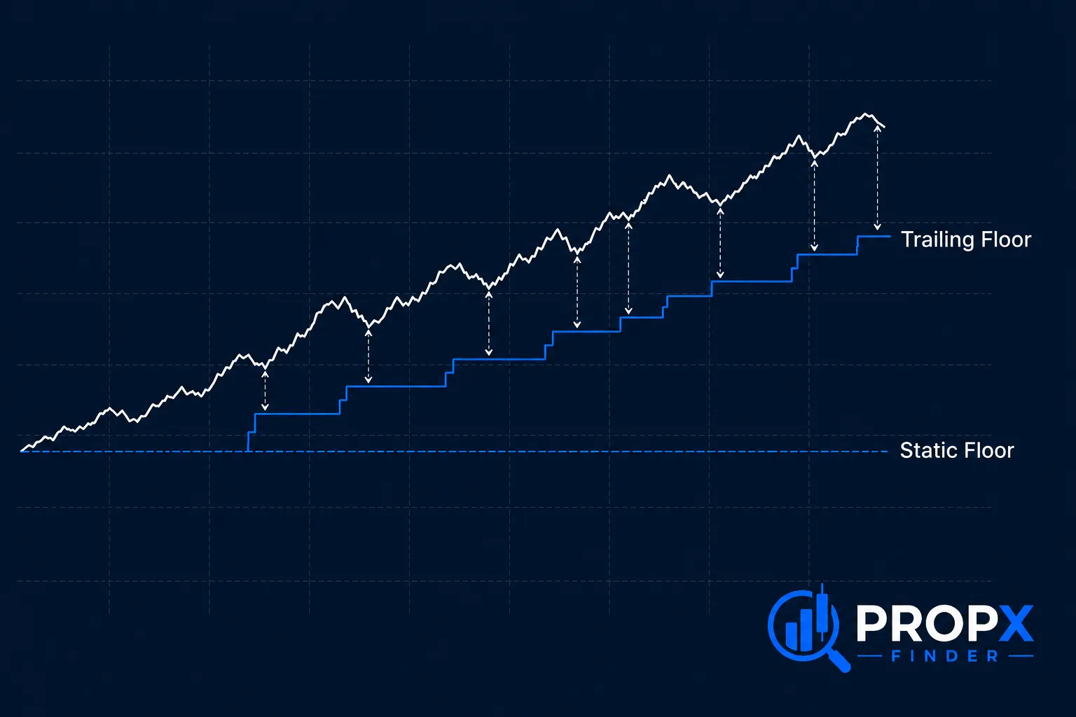 trailing drawdown vs static drawdown comparison diagram - floor rising with account equity peak