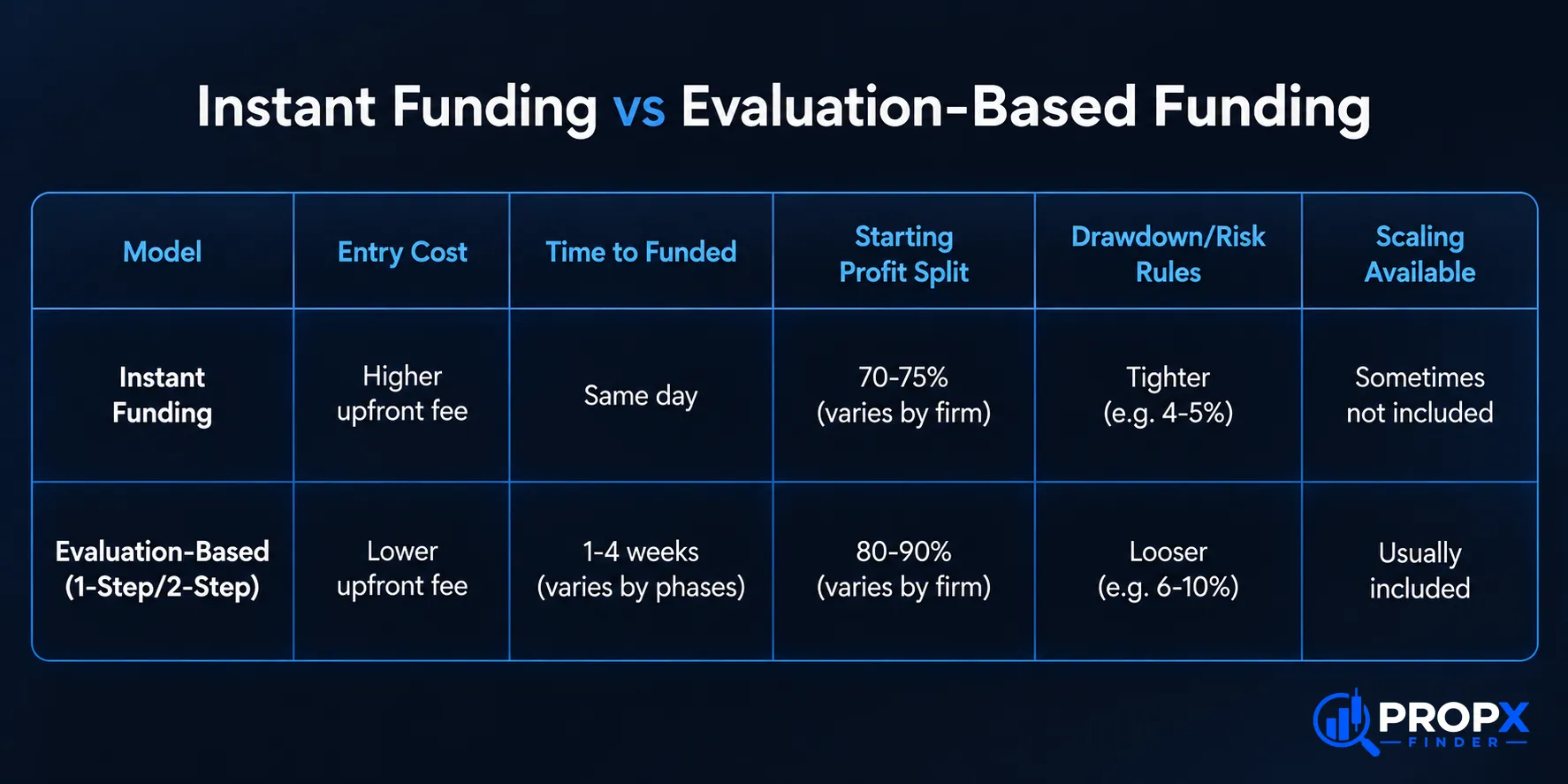 instant funding vs evaluation prop firm model comparison table