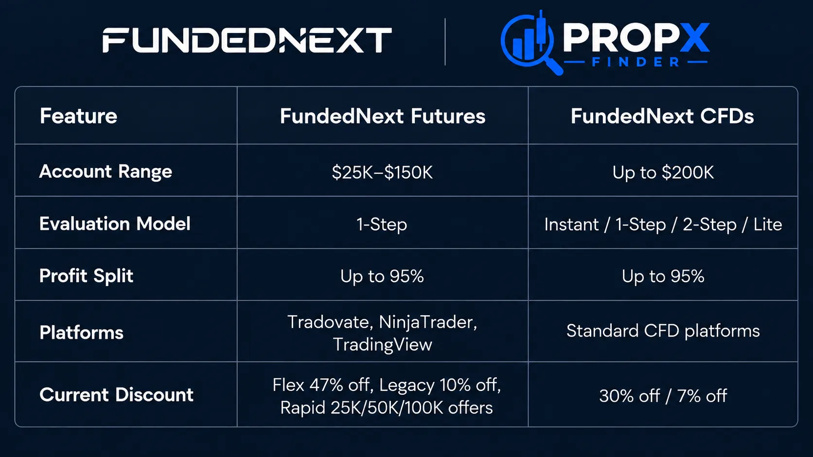FundedNext Futures vs CFDs comparison table - account ranges, evaluation models, and profit split for fundednext review