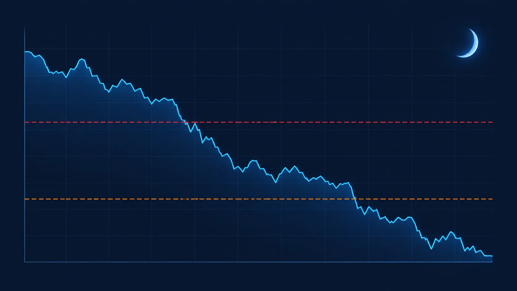 weekend crypto price drop - hitting daily and maximum loss limits on a funded account