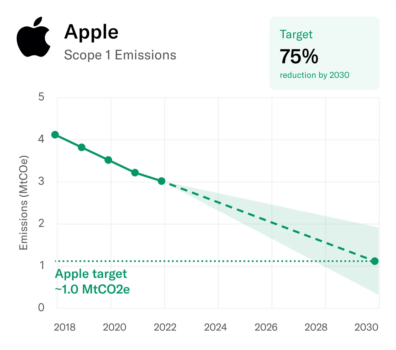 Apple Scope 1 emissions: historical, forecast to 2030 and published target