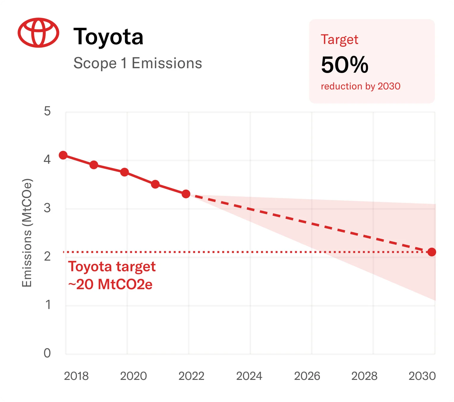 Toyota Scope 1 emissions: historical, forecast to 2030 and published target