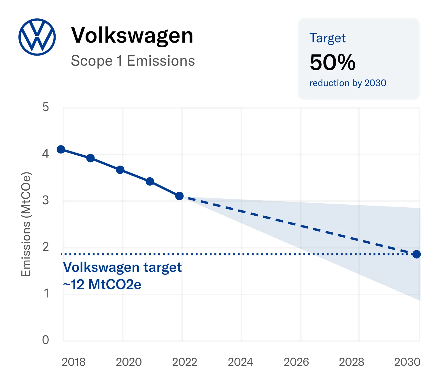 Volkswagen Scope 1 emissions: historical, forecast to 2030 and published target