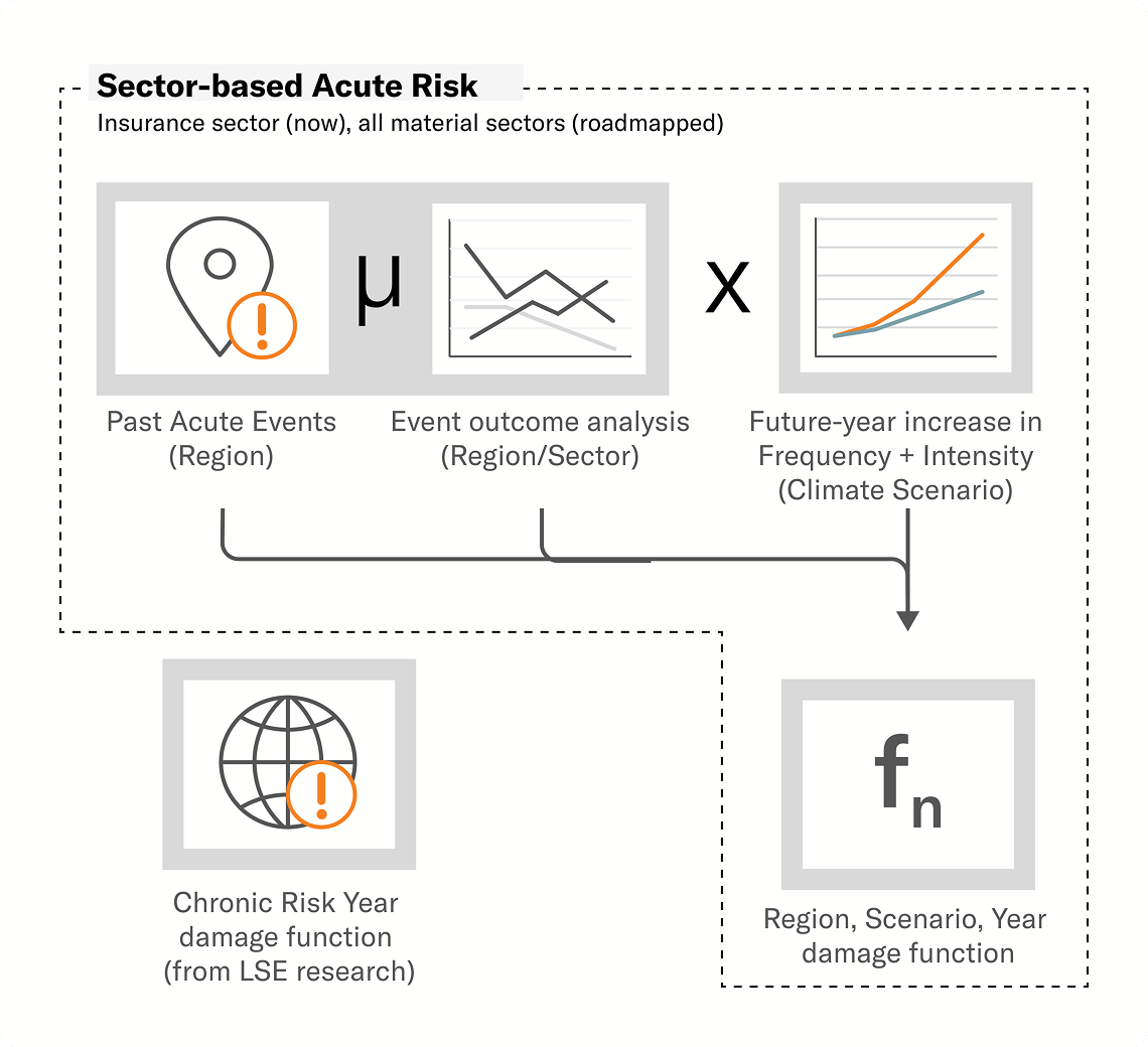 Diagram of acute and chronic risk damage functions combining into Physical Value at Risk