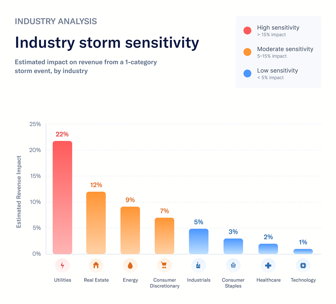 Chart of storm-sensitive industries and their link between storm damage and stock performance