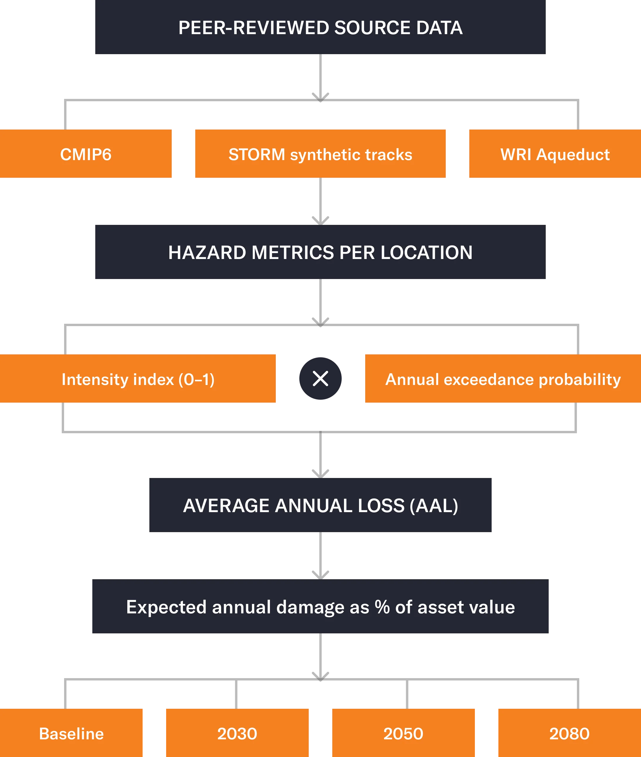 Emmi geospatial hazard data showing how acute hazard risk changes by location