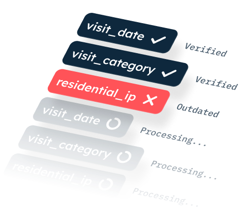 A UI panel showing verification and processing status for data fields: visit_date and visit_category are verified with check marks, residential_ip shows an error with a red background and cross, and all fields below are marked as processing with circular loading icons.