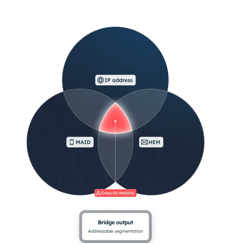 Venn diagram of IP address, MAID, and HEM overlapping on Cross-ID Mobility linking to Bridge output segmentation.