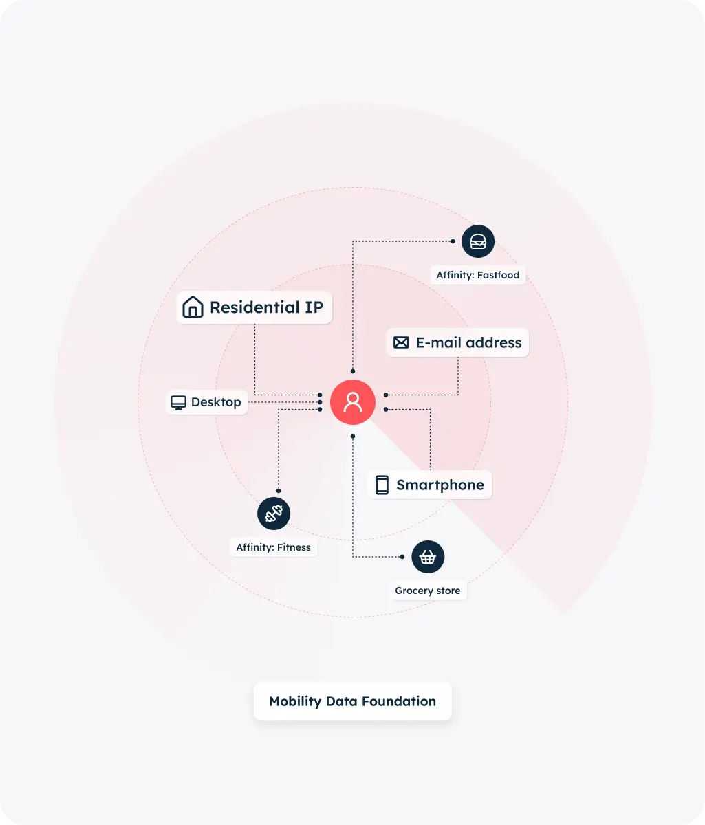 Diagram showing Mobility Data Foundation linking user to residential IP, desktop, smartphone, email, and affinities.