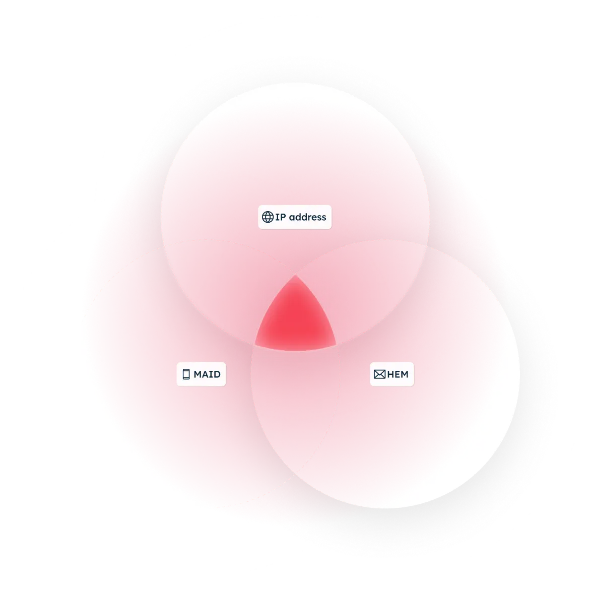 Venn diagram with three overlapping red circles labeled IP address, MAID, and HEM.