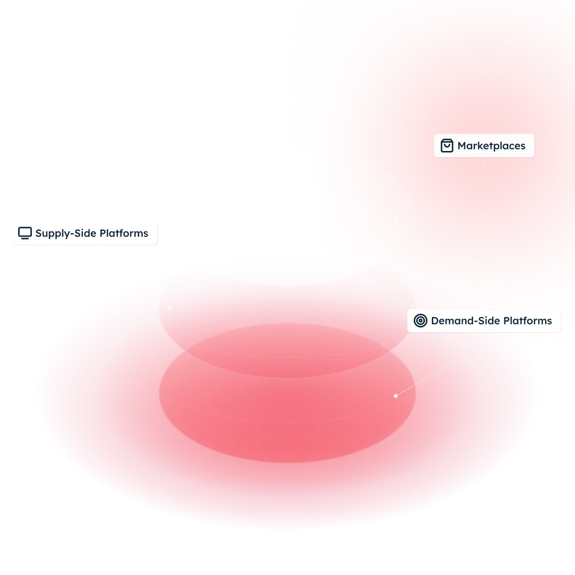 Diagram showing interconnected circles labeled Supply-Side Platforms, Marketplaces, and Demand-Side Platforms.