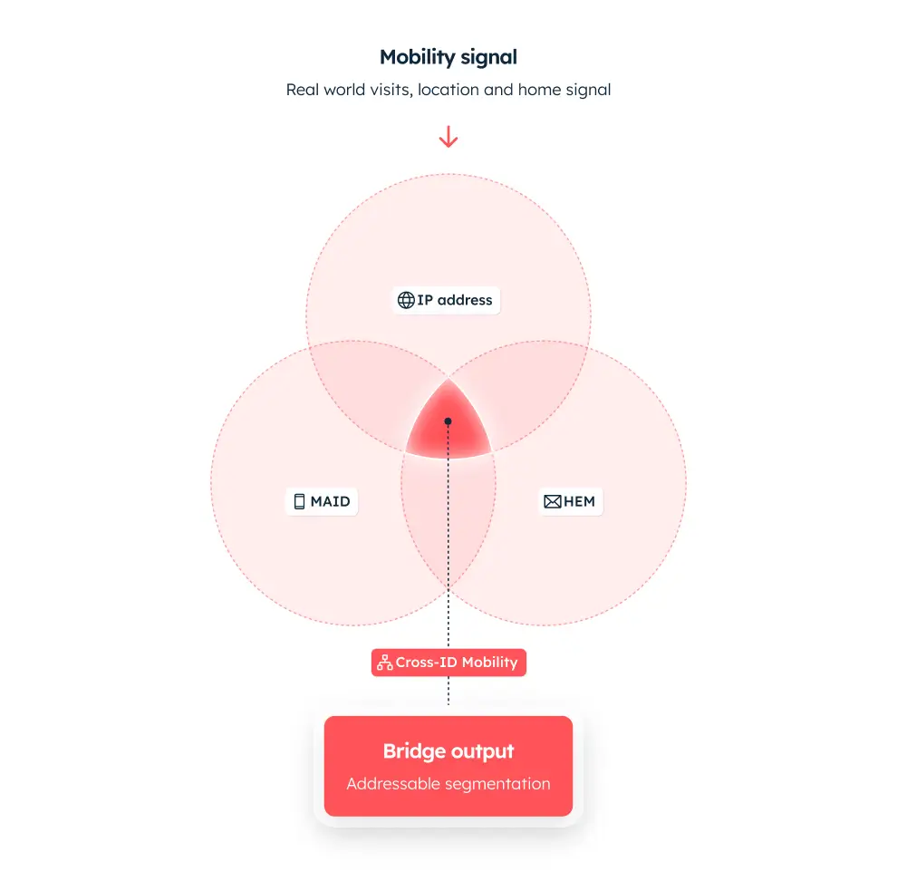 Venn diagram showing IP address, MAID, and HEM intersecting in Cross-ID Mobility for Bridge output segmentation.