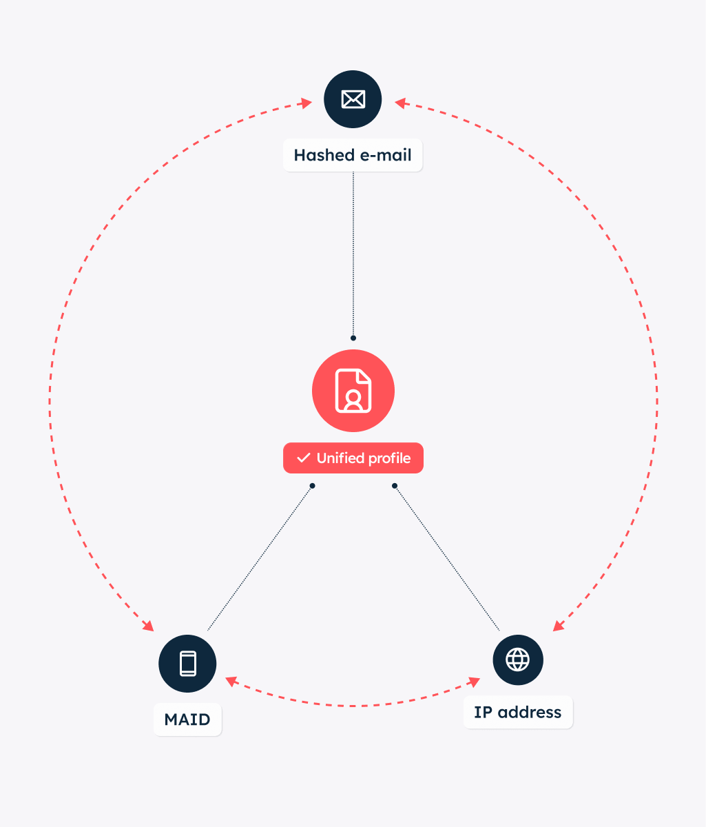 Diagram showing a unified profile linked to hashed email, MAID, and IP address with connecting arrows.