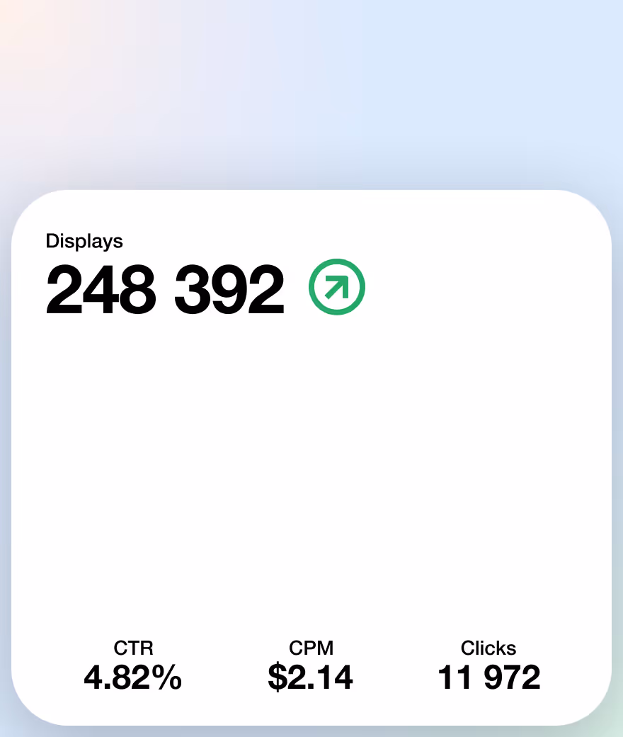 Ad metrics showing 248,392 views with upward trend, 4.82% CTR, $2.14 CPM, and 11,972 clicks.