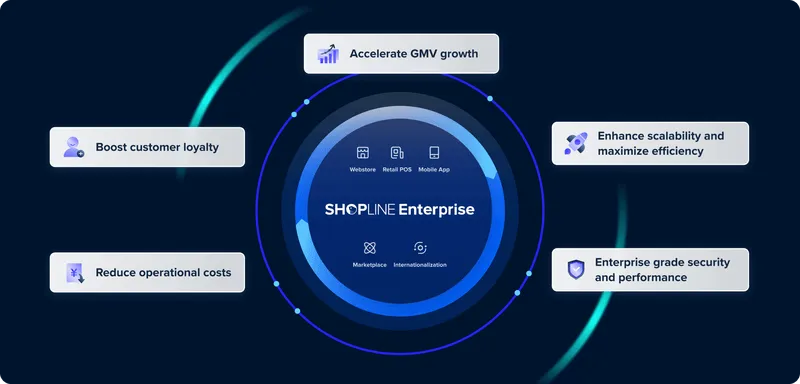 Fuel Your Business with SHOPLINE’s Comprehensive Enterprise Solutions