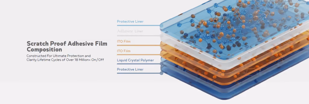 Diagram of layered scratch proof adhesive film showing protective liner, ITO film, and liquid crystal polymer.