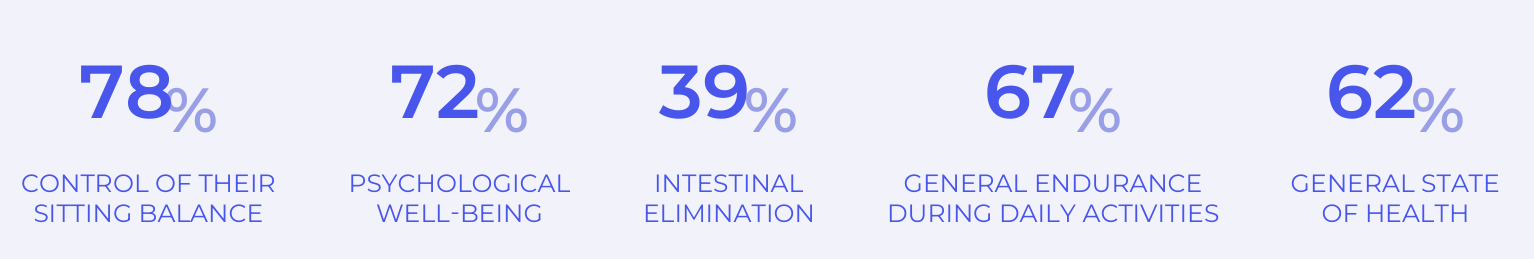 Five figures: 78% control of their sitting balance, 72% psychological well-being, 39% intestinal elimination, 67% general endurance during daily activities, 62% general state of health