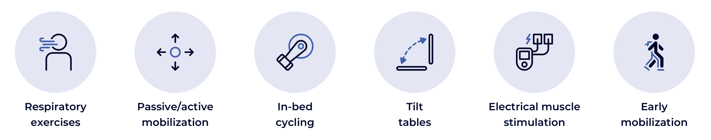 Six early-mobility techniques: respiratory exercises, passive and active mobilization, in-bed cycling, tilt tables, electrical muscle stimulation, early mobilization
