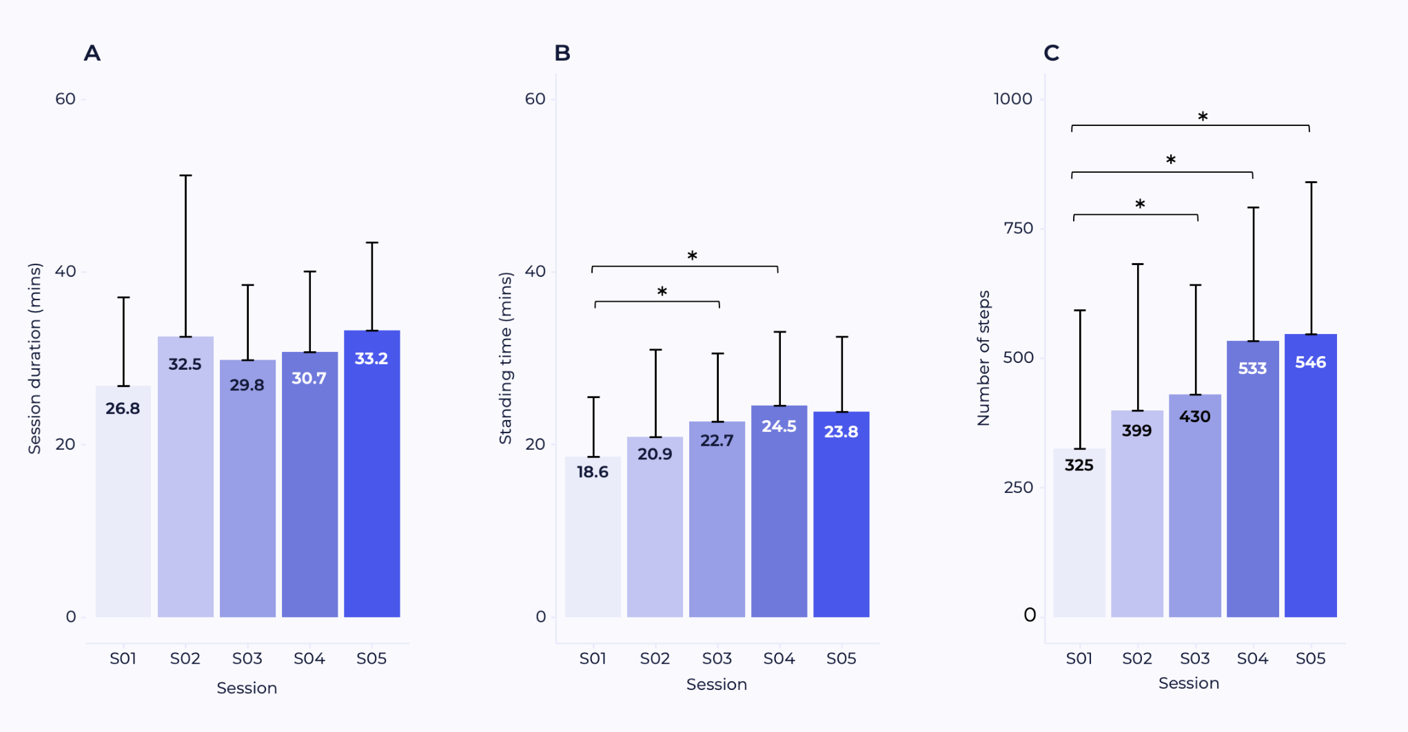 Three bar charts showing session duration, standing time and number of steps rising across the five INSPIRE rehabilitation sessions