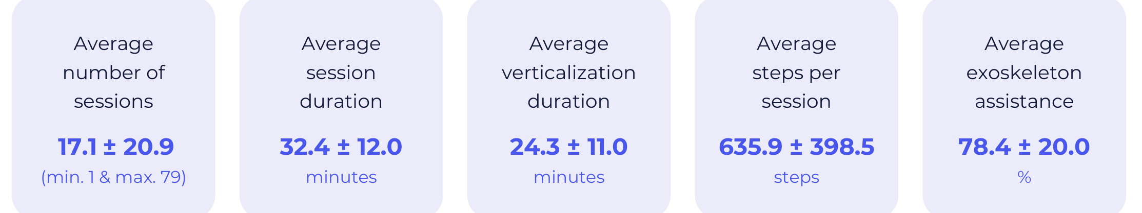 Session data: average 17.1 sessions, 32.4 minutes per session, 24.3 minutes of verticalization, 635.9 steps per session, 78.4% exoskeleton assistance
