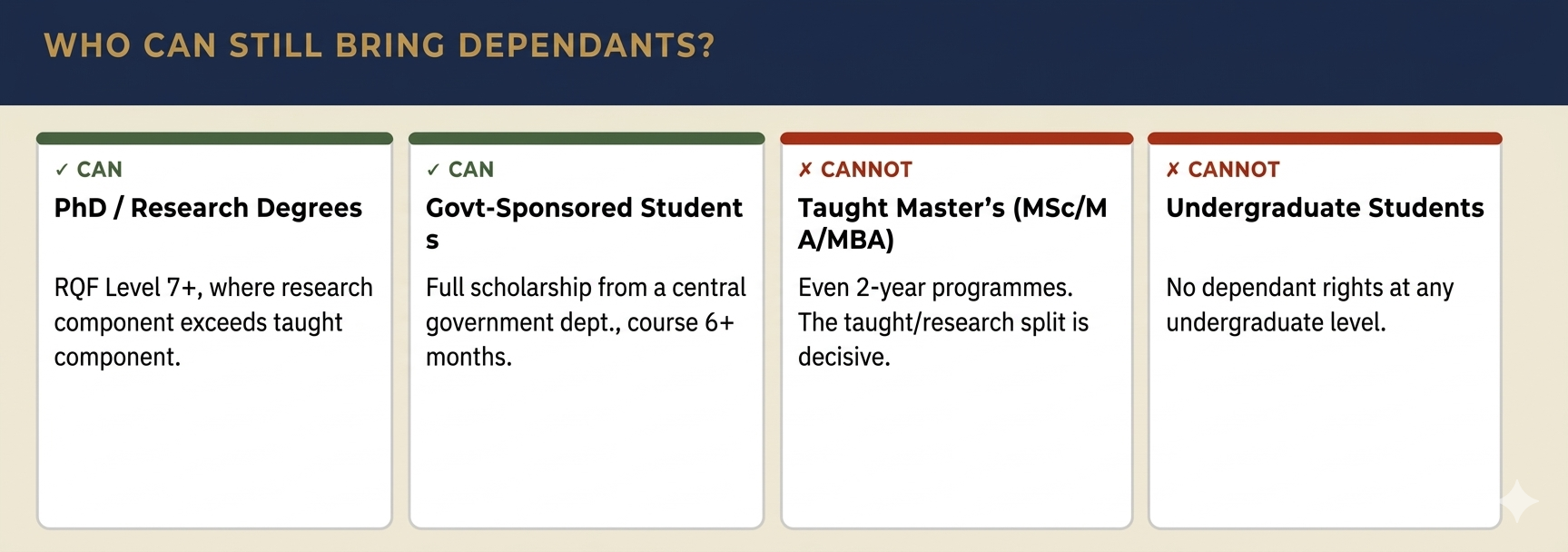 UK Student route dependents