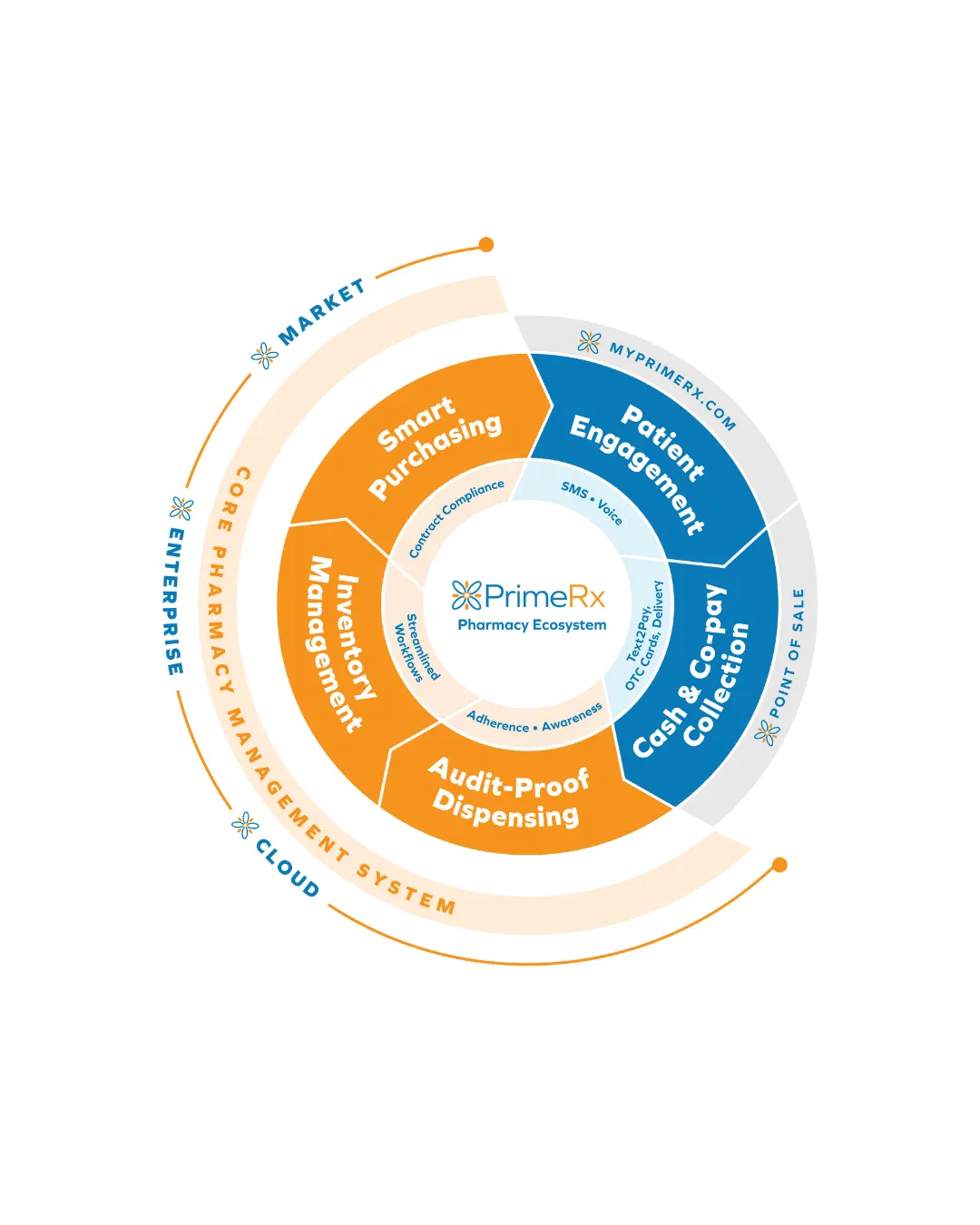 PrimeRx Pharmacy Ecosystem diagram showing core pharmacy management system features.