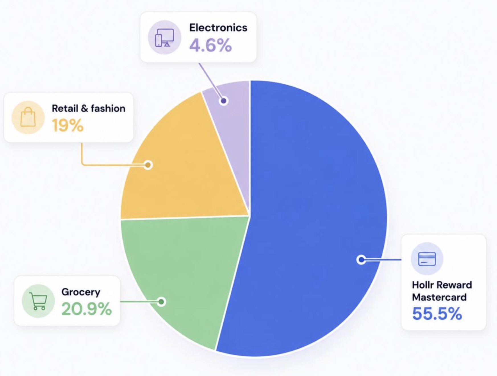 Pie chart showing redemption breakdown by category.