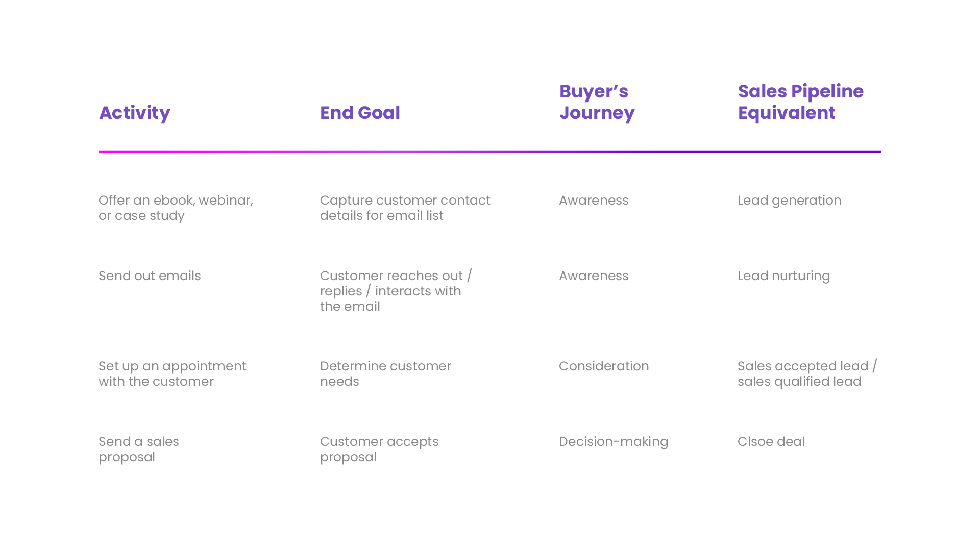 Sales pipeline mapped to the buyer's journey