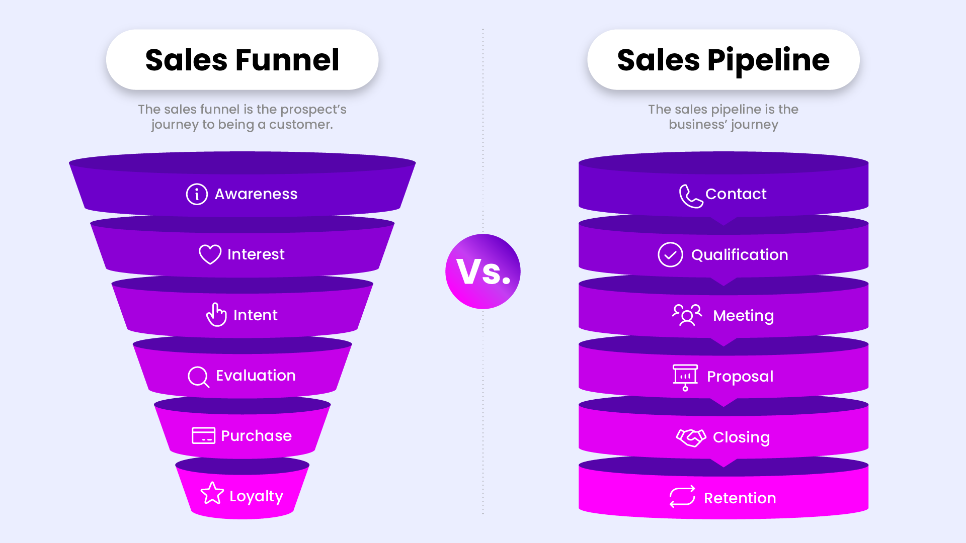 Sales funnel vs sales pipeline