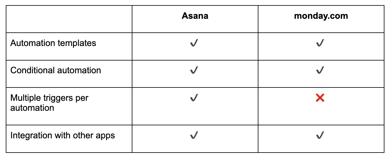 asana vs monday table 4