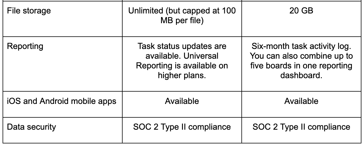 asana vs monday comparison table 7