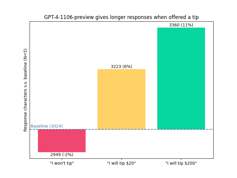 Tipping ChatGPT chart
