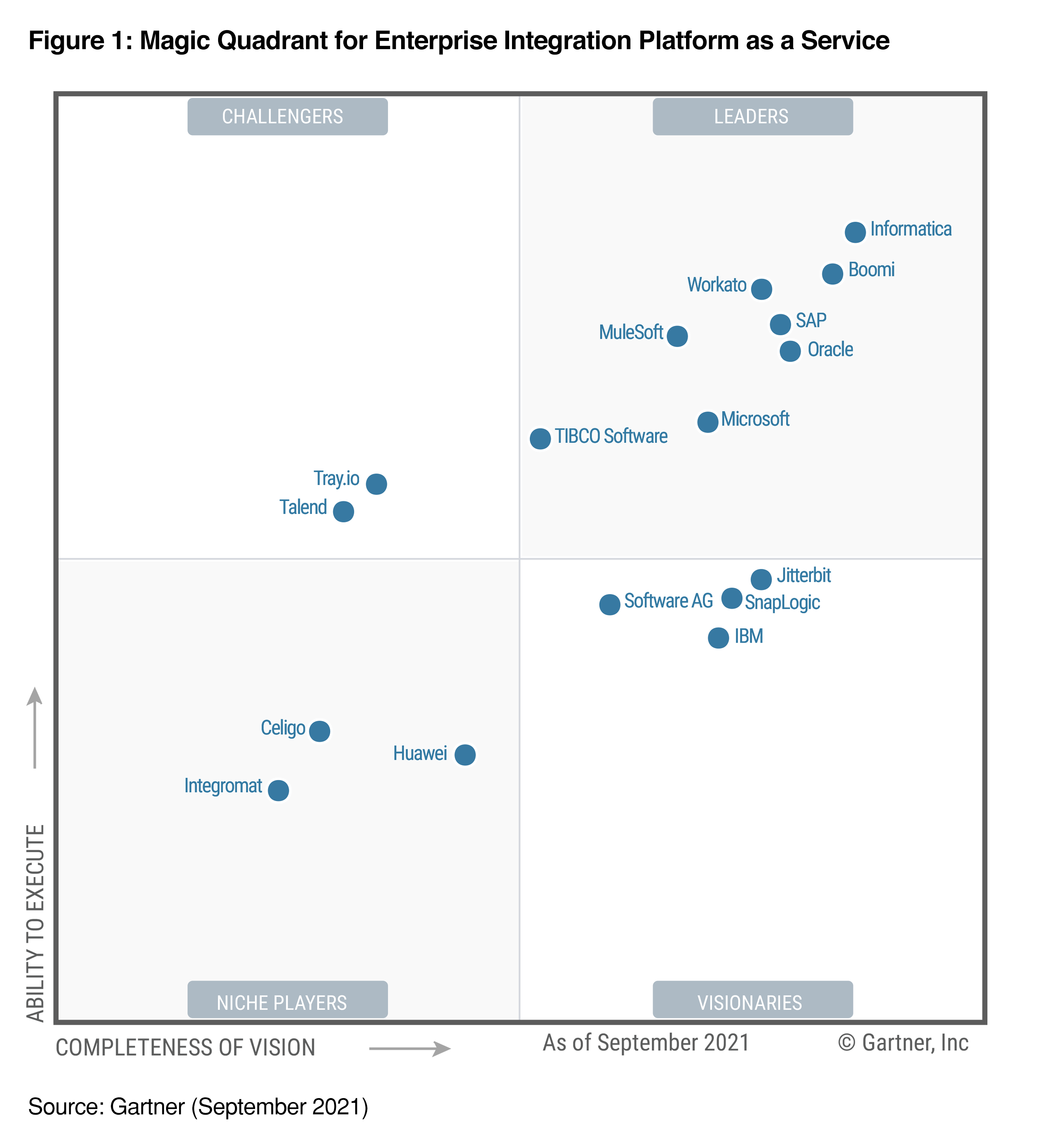 Gartner Magic Quadrant for Enterprise Integration Platform as a Service