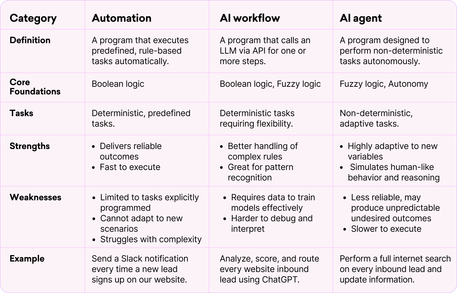 Automation vs. Agents vs. Workflow