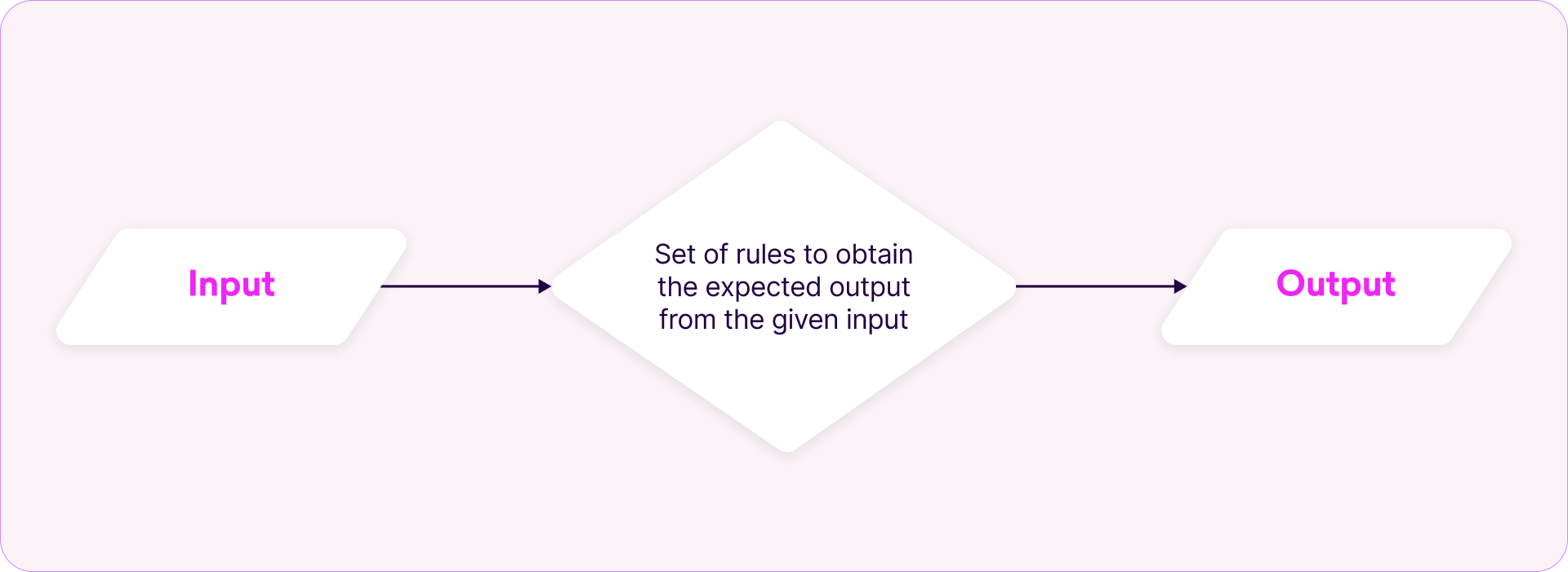 AI Evolution what is an algorithm