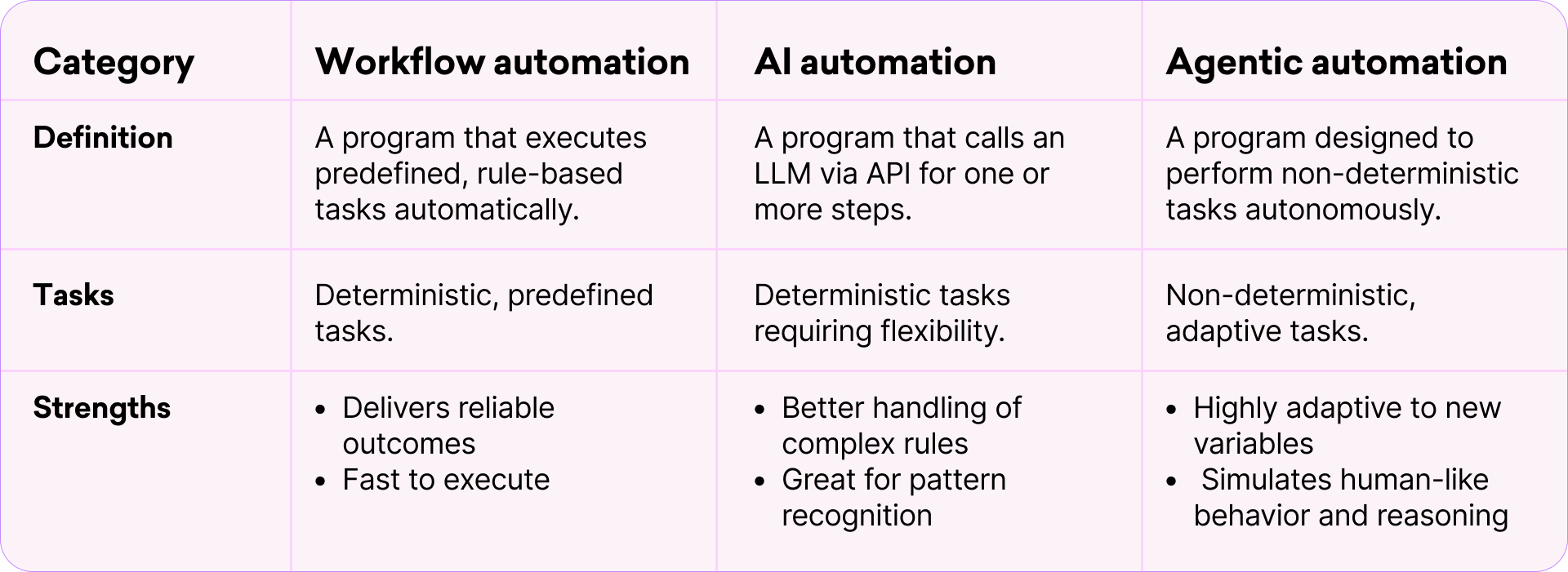 AI Evolution table