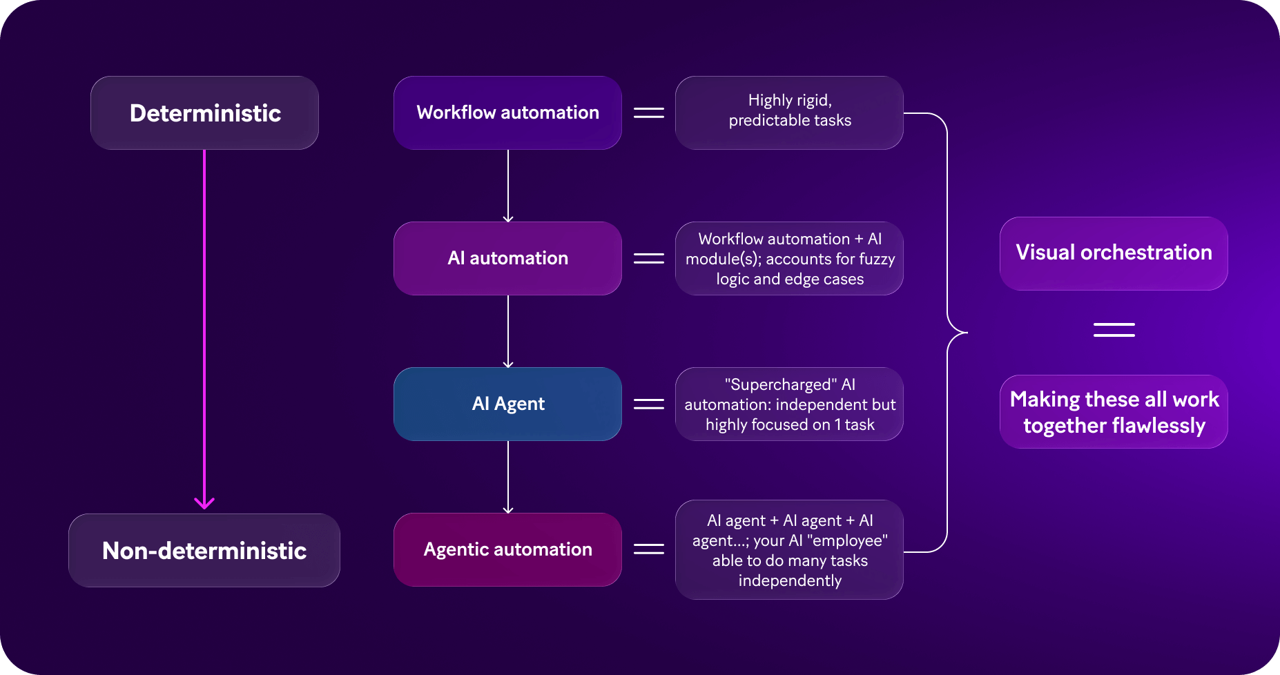 AI vs Agentic infographics