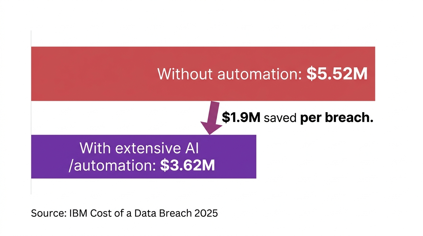 ibm-data-breach-cost-automation-savings