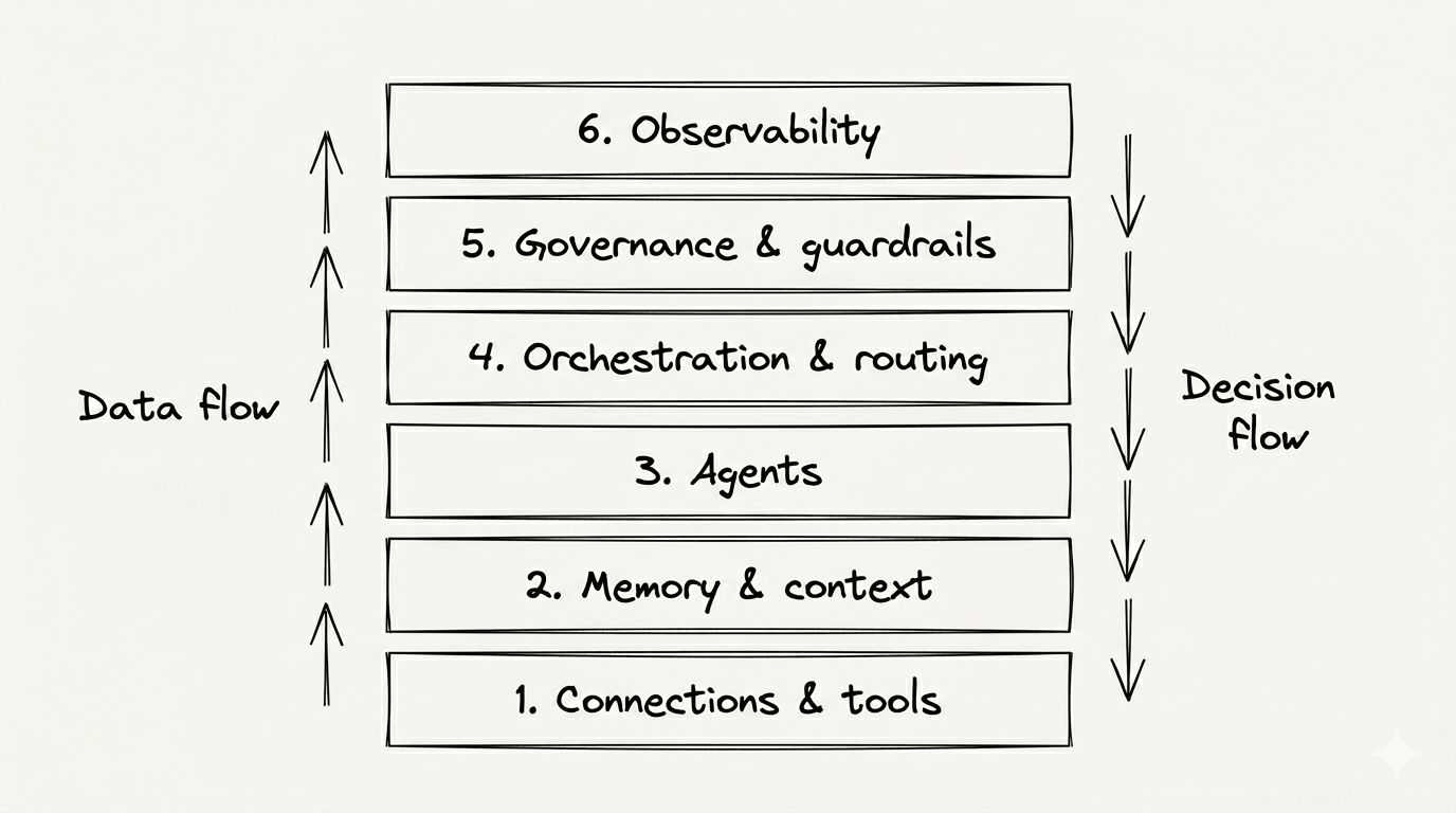 agentic-operating-system-architecture-layers