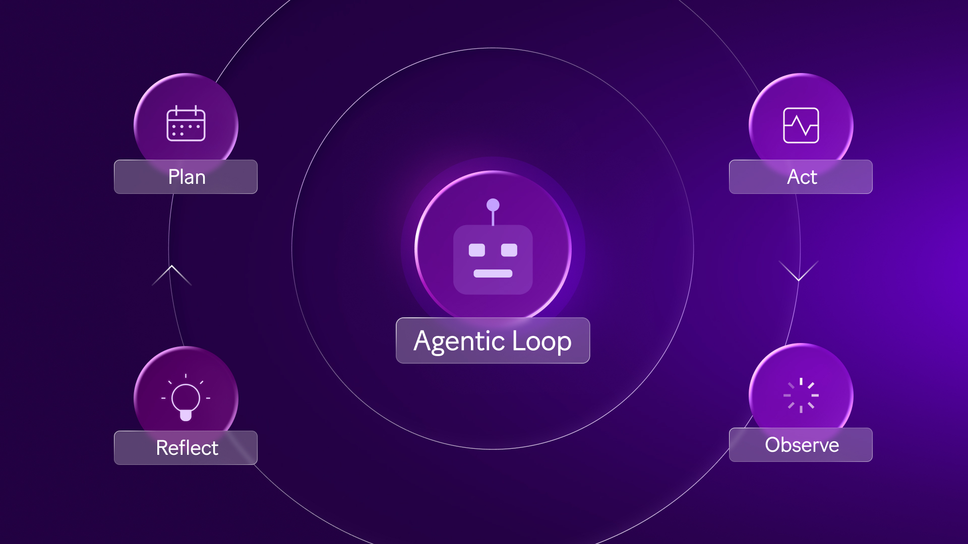 agentic loop