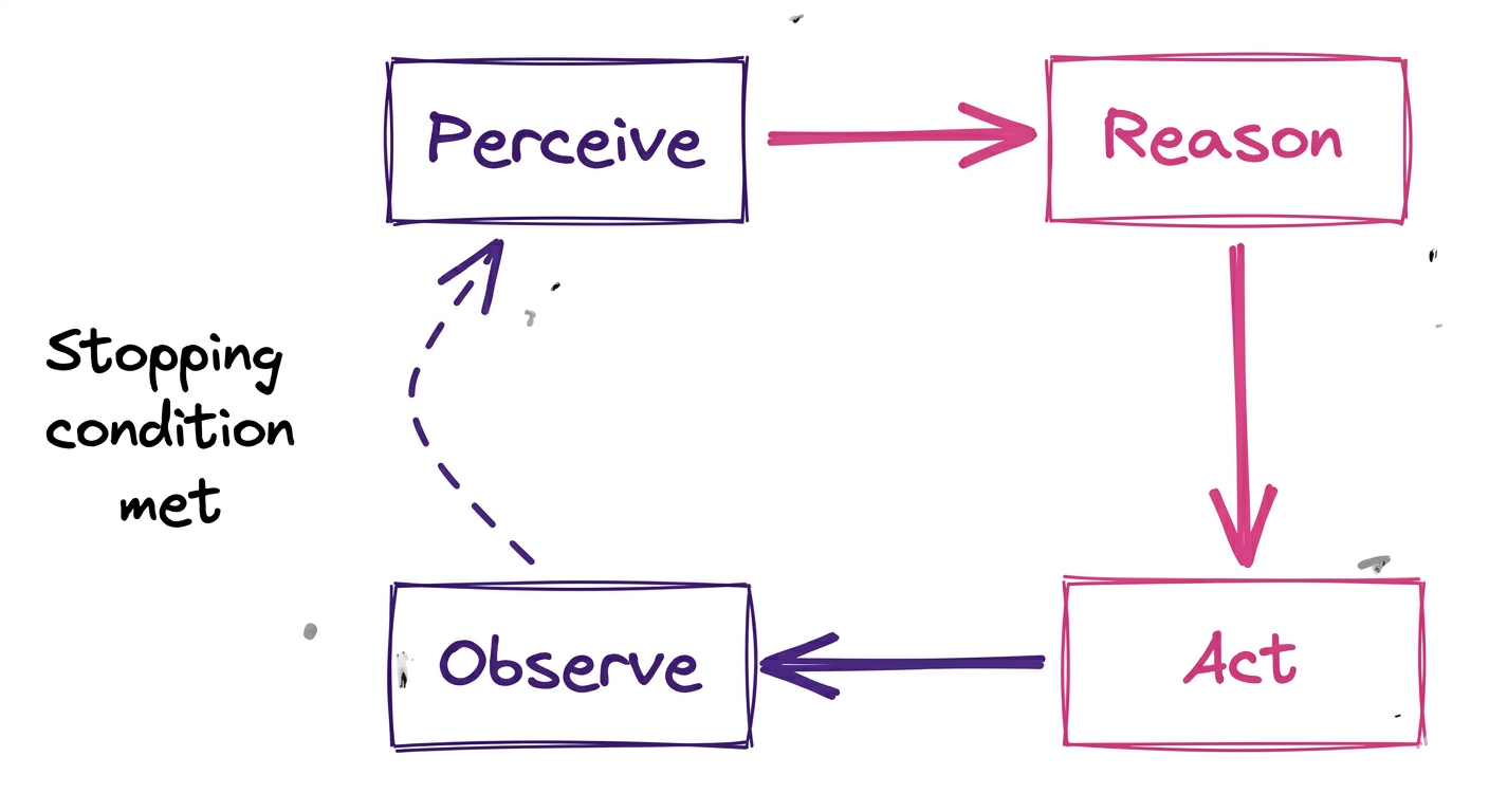 Agentic Loop Process diagram