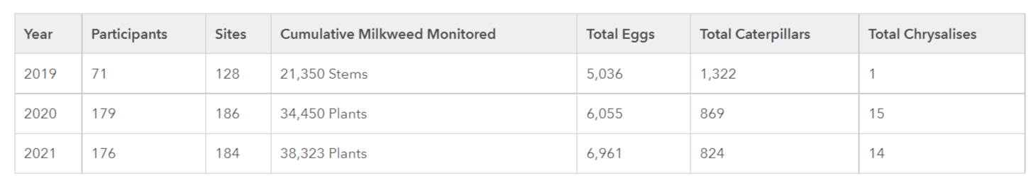 monarch-butterfly-program-results