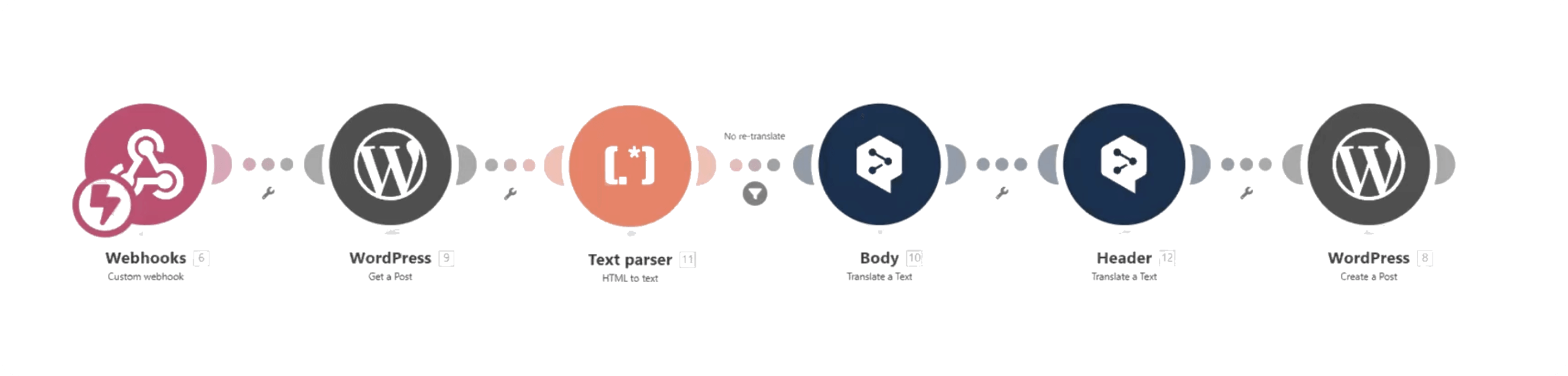 Using AI for content localization